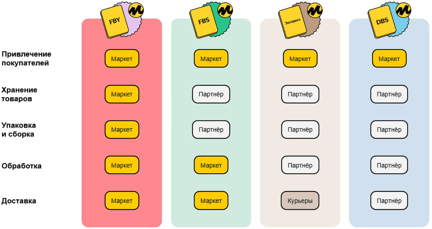 Маркет это. DBS Яндекс Маркет. Модели работы с Яндекс маркетом. Модель FBS Яндекс Маркет. ФБС Яндекс Маркет.