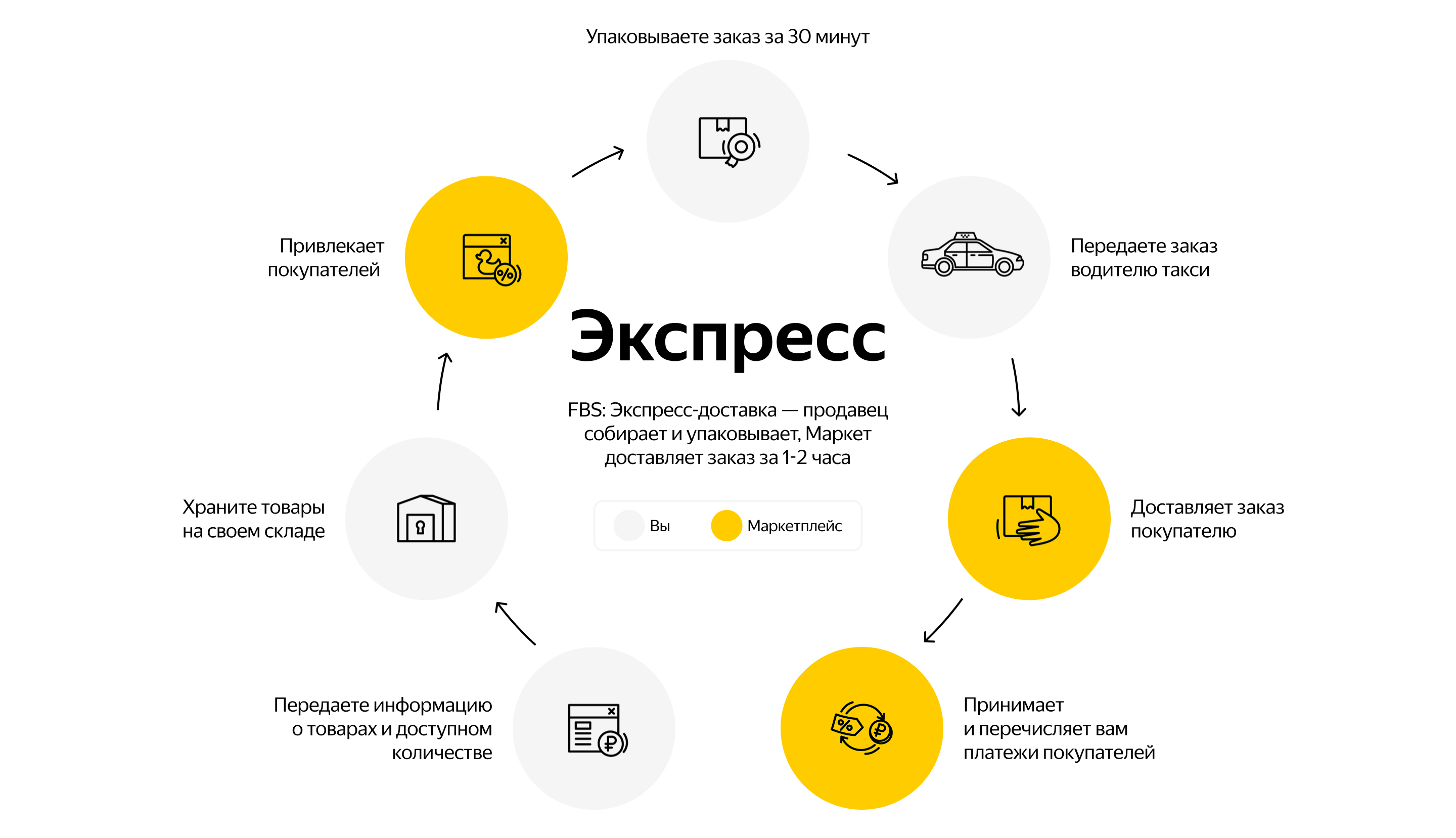 Настройка и ведение Яндекс Маркет