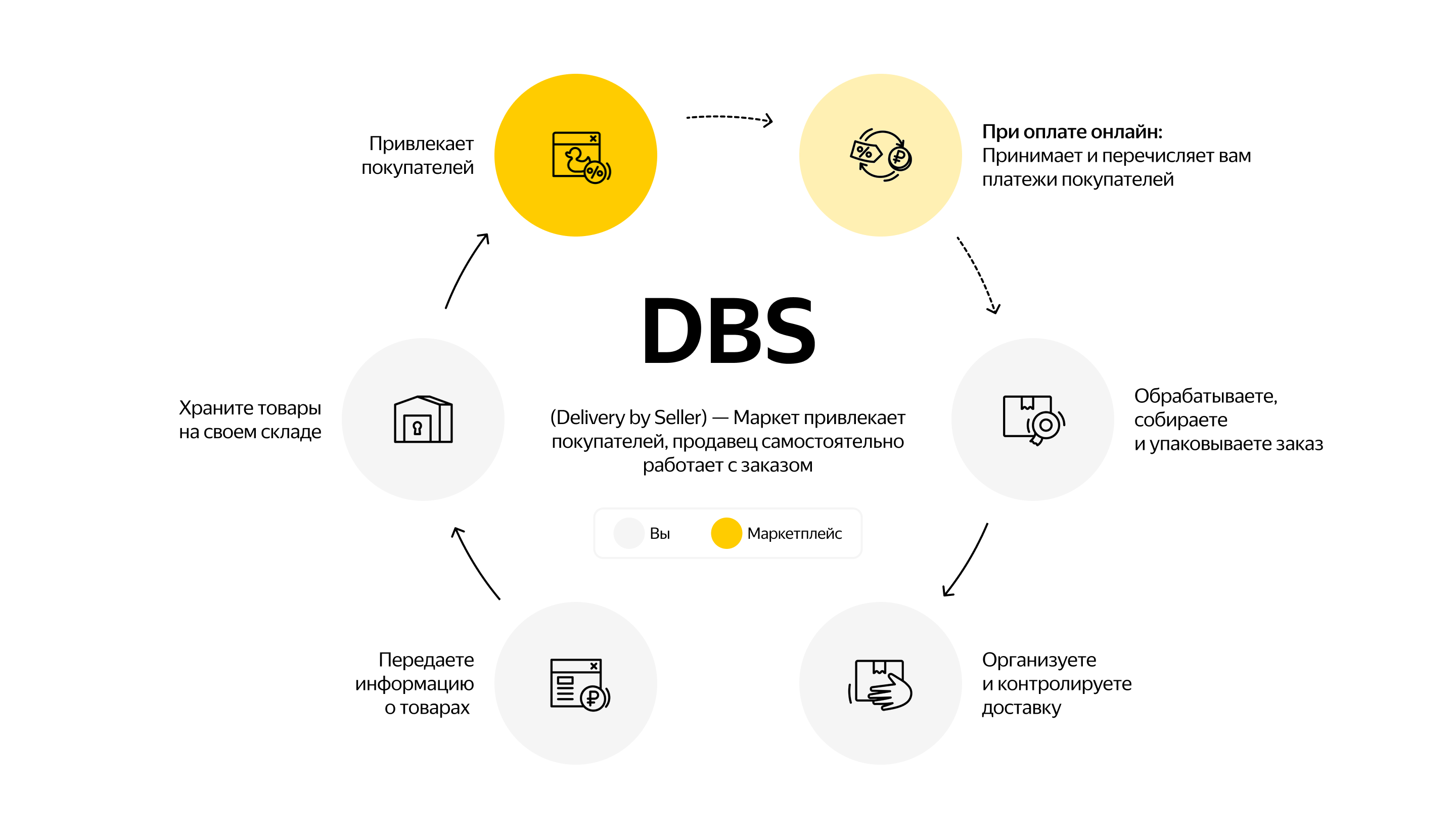 Настройка и ведение Яндекс Маркет | Digital-агентство HUNTERWEB